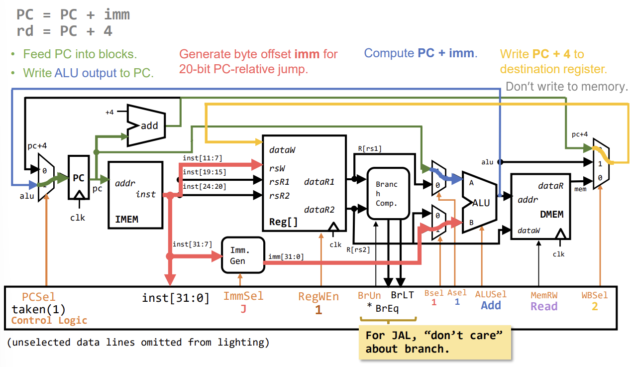 PDF p.560: Datapath for JAL instruction showing PC update and link register write